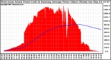 Solar PV/Inverter Performance West Array Actual & Running Average Power Output