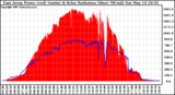 Solar PV/Inverter Performance East Array Power Output & Solar Radiation