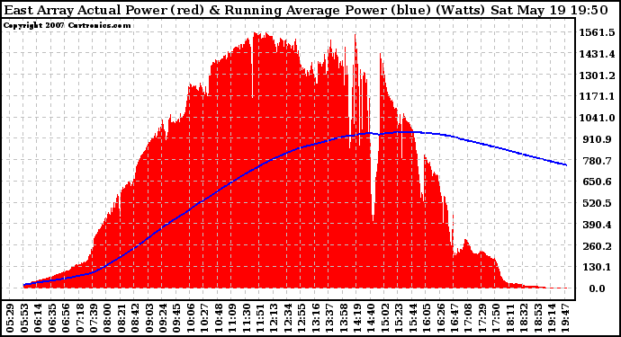 Solar PV/Inverter Performance East Array Actual & Running Average Power Output