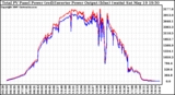 Solar PV/Inverter Performance PV Panel Power Output & Inverter Power Output