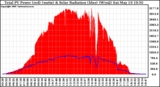 Solar PV/Inverter Performance Total PV Panel Power Output & Solar Radiation