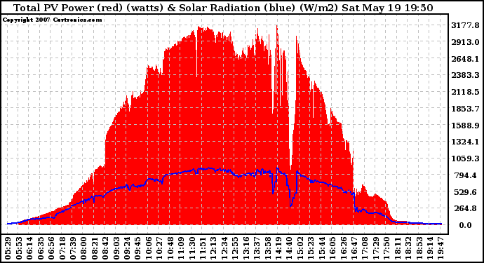 Solar PV/Inverter Performance Total PV Panel Power Output & Solar Radiation