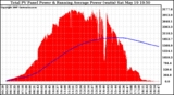 Solar PV/Inverter Performance Total PV Panel & Running Average Power Output