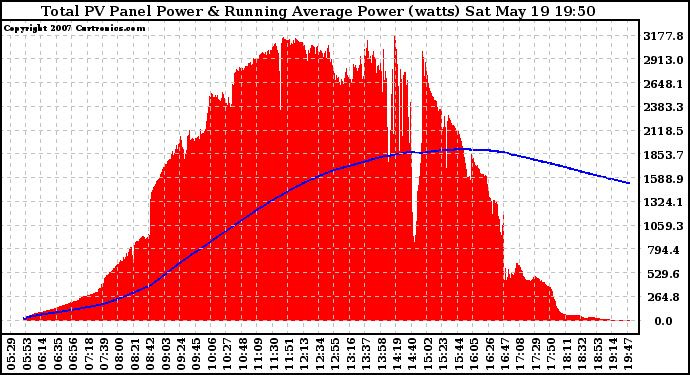 Solar PV/Inverter Performance Total PV Panel & Running Average Power Output