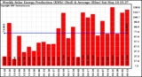 Solar PV/Inverter Performance Weekly Solar Energy Production