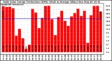 Solar PV/Inverter Performance Daily Solar Energy Production