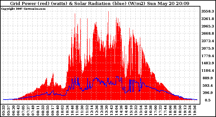 Solar PV/Inverter Performance Grid Power & Solar Radiation