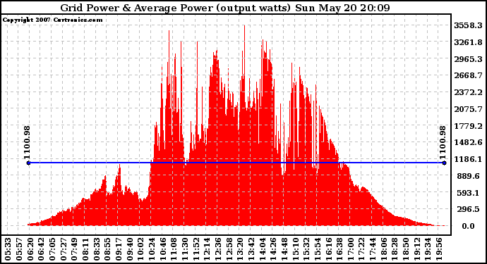 Solar PV/Inverter Performance Inverter Power Output