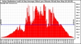 Solar PV/Inverter Performance Solar Radiation & Day Average per Minute