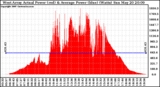 Solar PV/Inverter Performance West Array Actual & Average Power Output