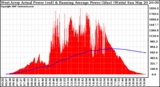 Solar PV/Inverter Performance West Array Actual & Running Average Power Output