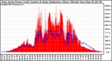 Solar PV/Inverter Performance East Array Power Output & Solar Radiation