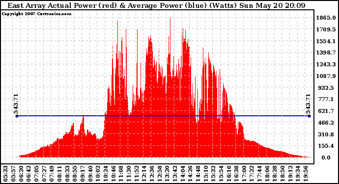 Solar PV/Inverter Performance East Array Actual & Average Power Output