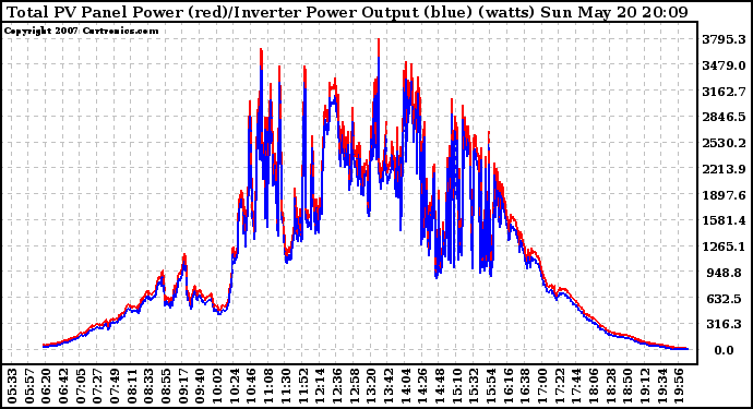 Solar PV/Inverter Performance PV Panel Power Output & Inverter Power Output