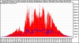 Solar PV/Inverter Performance Total PV Panel Power Output & Solar Radiation