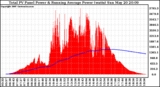 Solar PV/Inverter Performance Total PV Panel & Running Average Power Output