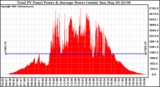 Solar PV/Inverter Performance Total PV Panel Power Output