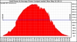 Solar PV/Inverter Performance Inverter Power Output