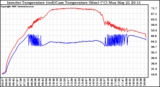 Solar PV/Inverter Performance Inverter Operating Temperature