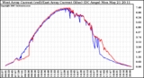 Solar PV/Inverter Performance Photovoltaic Panel Current Output