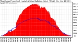 Solar PV/Inverter Performance West Array Power Output & Solar Radiation