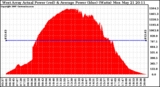 Solar PV/Inverter Performance West Array Actual & Average Power Output