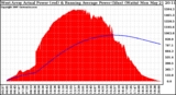 Solar PV/Inverter Performance West Array Actual & Running Average Power Output