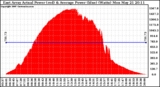 Solar PV/Inverter Performance East Array Actual & Average Power Output