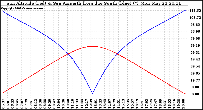 Solar PV/Inverter Performance Sun Altitude Angle & Azimuth Angle