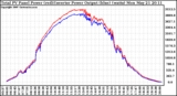 Solar PV/Inverter Performance PV Panel Power Output & Inverter Power Output