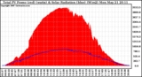 Solar PV/Inverter Performance Total PV Panel Power Output & Solar Radiation