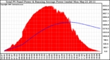 Solar PV/Inverter Performance Total PV Panel & Running Average Power Output