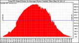 Solar PV/Inverter Performance Total PV Panel Power Output