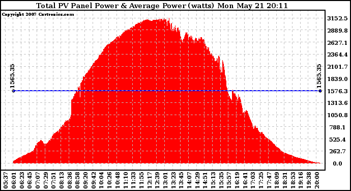 Solar PV/Inverter Performance Total PV Panel Power Output