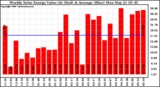 Solar PV/Inverter Performance Weekly Solar Energy Production Value