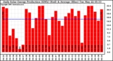 Solar PV/Inverter Performance Daily Solar Energy Production