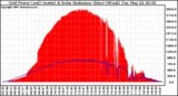 Solar PV/Inverter Performance Grid Power & Solar Radiation