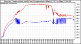 Solar PV/Inverter Performance Inverter Operating Temperature