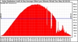 Solar PV/Inverter Performance Solar Radiation & Day Average per Minute