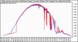 Solar PV/Inverter Performance Photovoltaic Panel Current Output