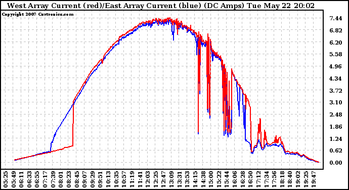Solar PV/Inverter Performance Photovoltaic Panel Current Output