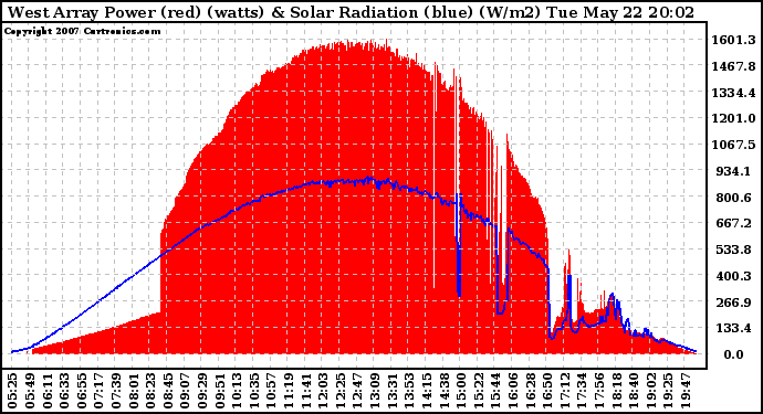 Solar PV/Inverter Performance West Array Power Output & Solar Radiation