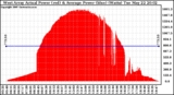 Solar PV/Inverter Performance West Array Actual & Average Power Output