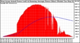 Solar PV/Inverter Performance West Array Actual & Running Average Power Output