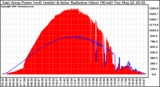 Solar PV/Inverter Performance East Array Power Output & Solar Radiation