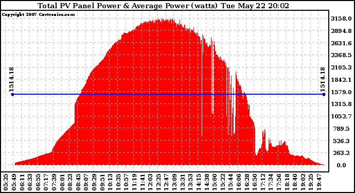 Solar PV/Inverter Performance Total PV Panel Power Output