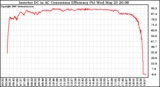 Solar PV/Inverter Performance Inverter DC to AC Conversion Efficiency