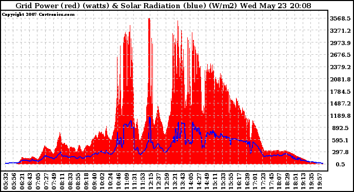 Solar PV/Inverter Performance Grid Power & Solar Radiation