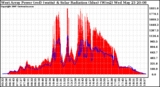 Solar PV/Inverter Performance West Array Power Output & Solar Radiation