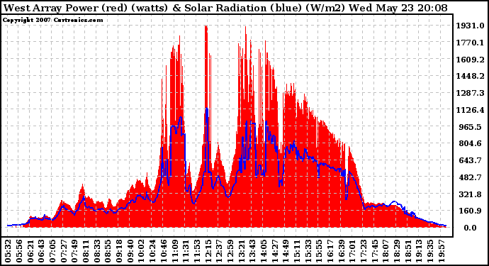 Solar PV/Inverter Performance West Array Power Output & Solar Radiation